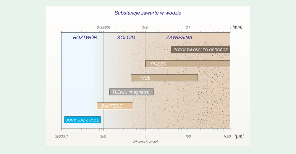substancje zawarte w wodzie