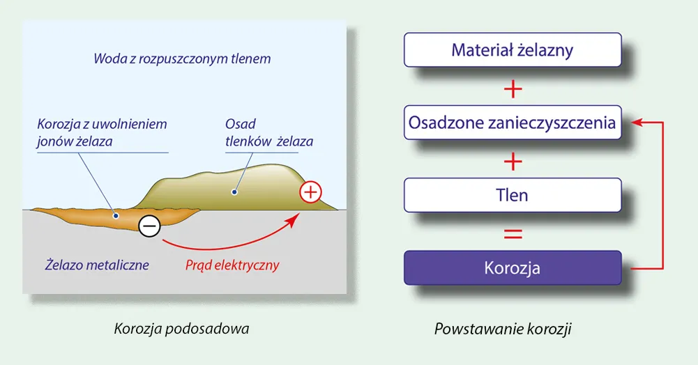 Korozja posadowa