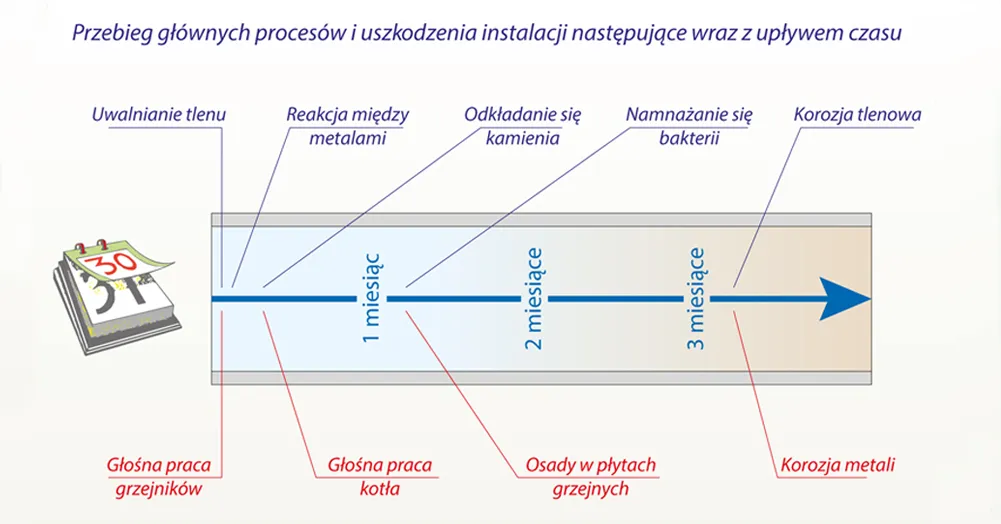 uszkodzenia instalacji
