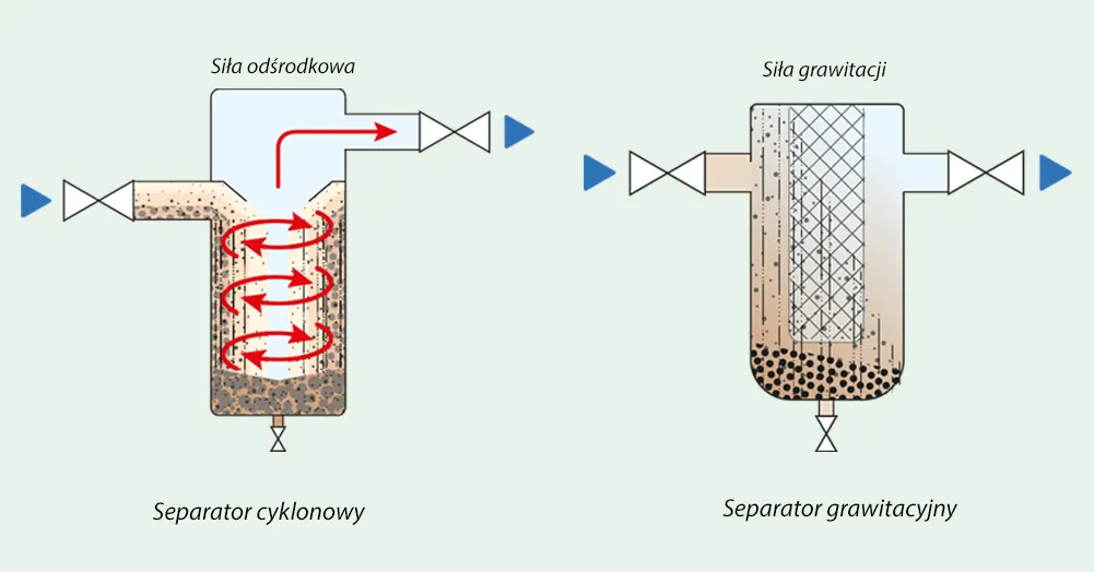 Separatory_grawitacyjny cyklonowy