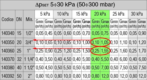 tabella di calcolo per il dimensionamento del regolatore di pressione