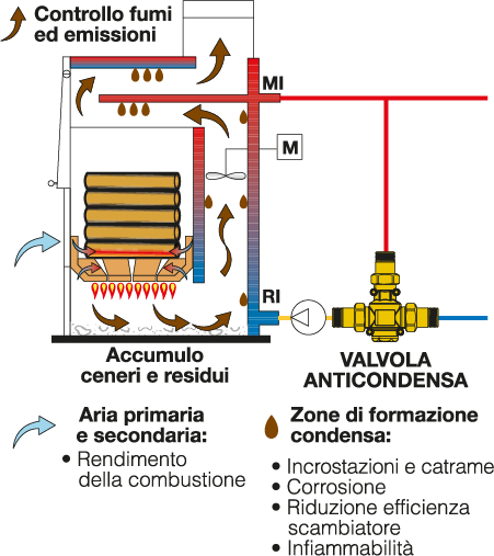 Vannes thermostatiques anti-condensation pour chaudières à biomasse