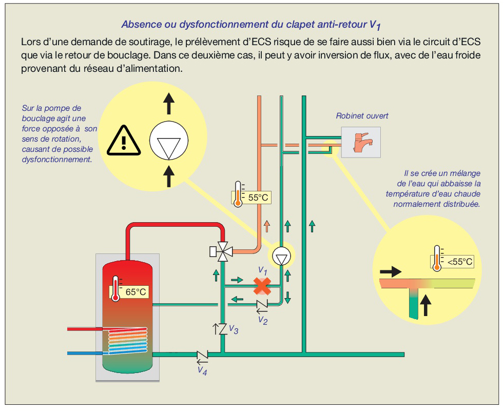 Chauffe-eau Limiteur de température, Vanne de mélange