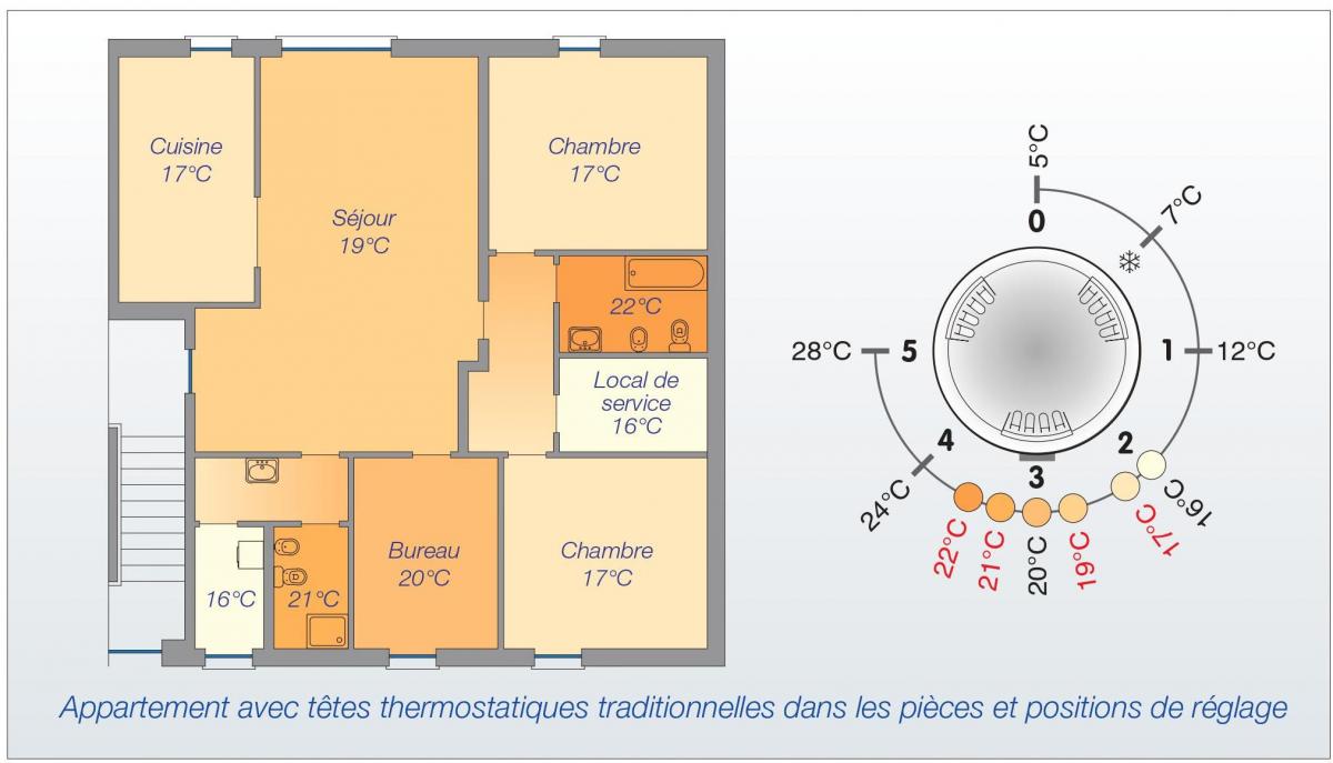 Comment installer correctement une tête thermostatique sur un radiateur ?