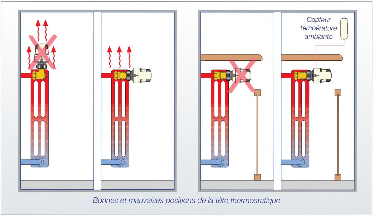 Tête thermostatique - Robinet thermostatique radiateur