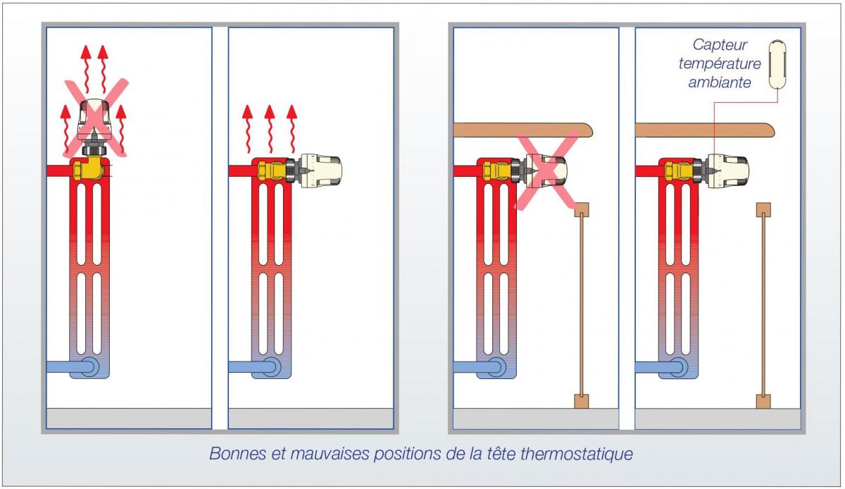 Bien utiliser la vanne thermostatique –