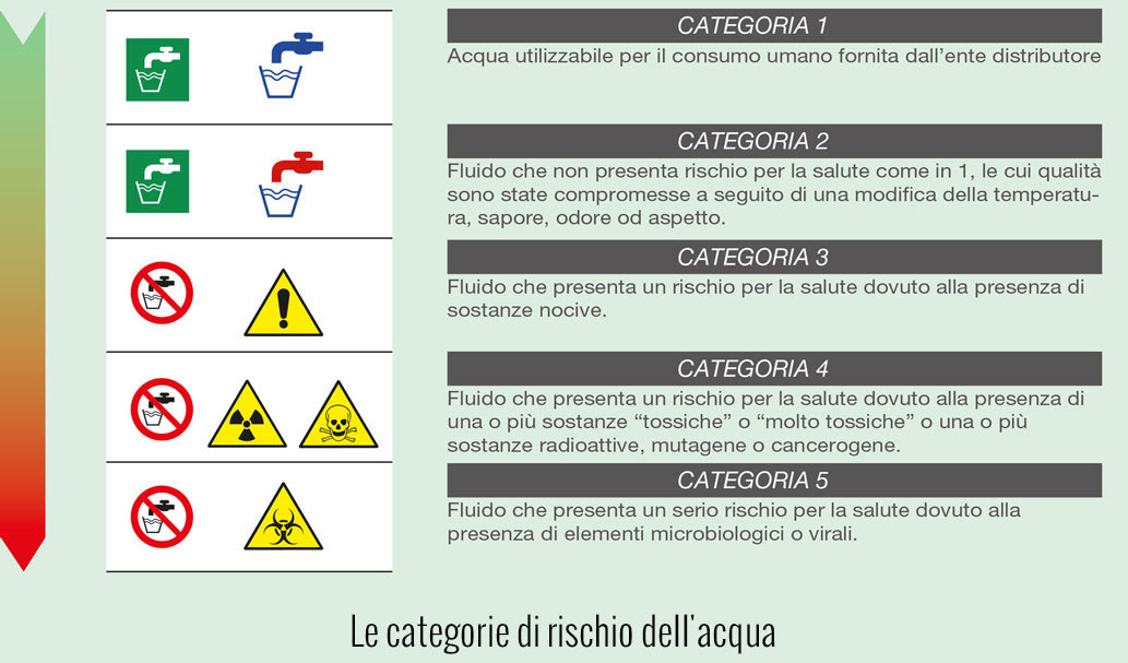 normativa delle categorie di rischio dell’acqua per la sicurezza dell’impianto idrico