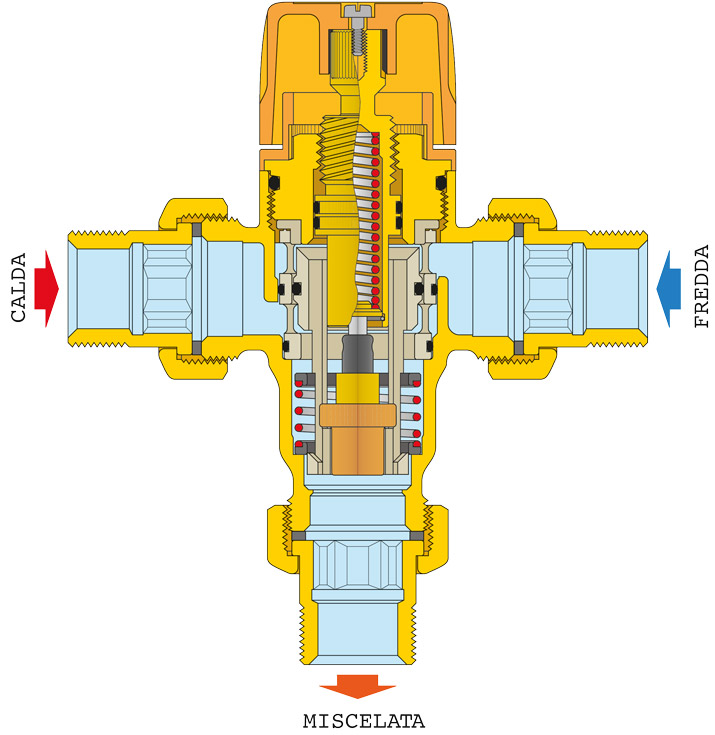Come funziona un miscelatore termostatico, schema