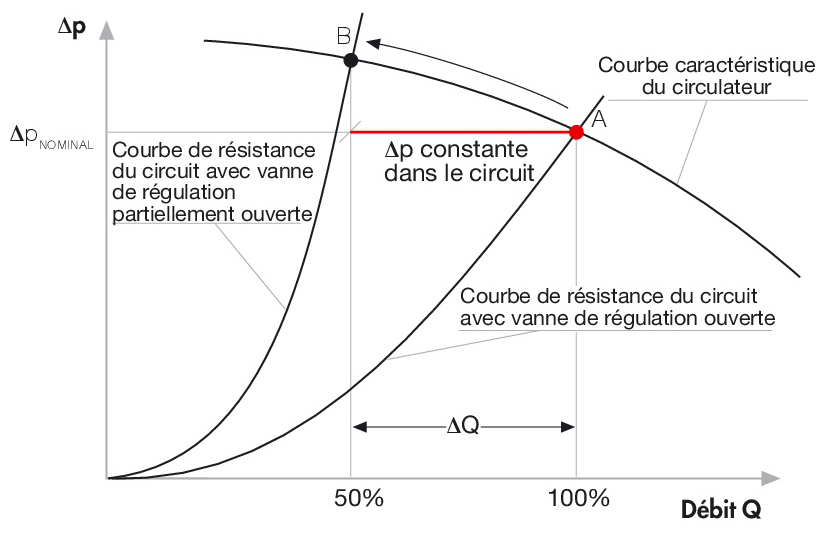 Définition  Robinet à soupape