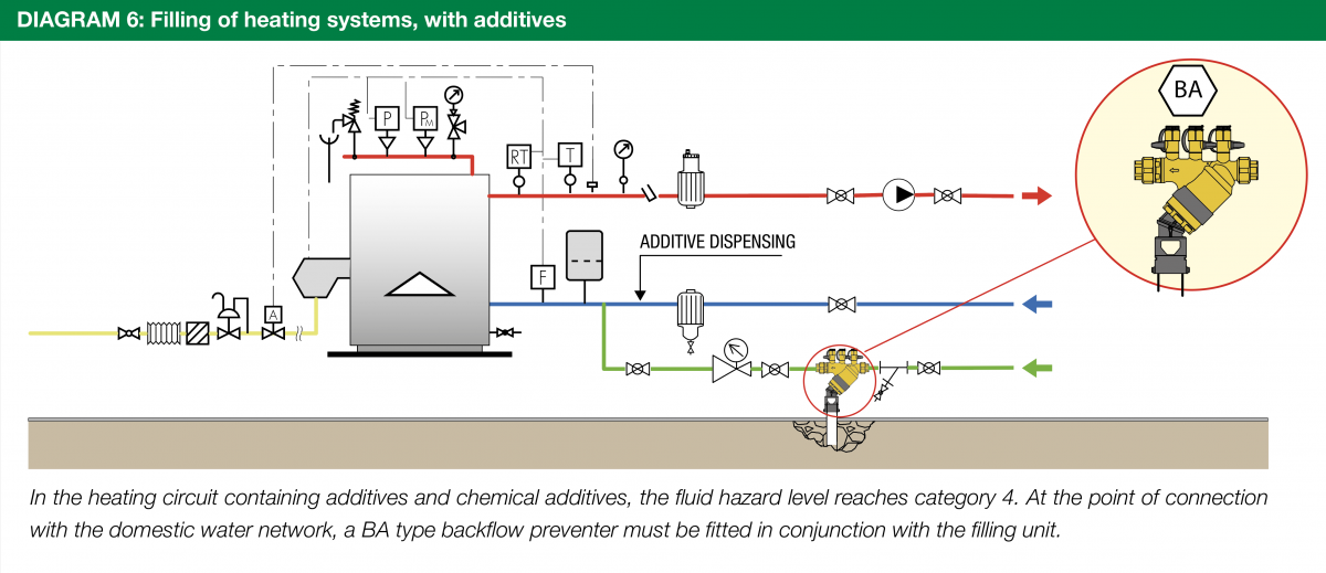 Filling of heating systems, wit additives