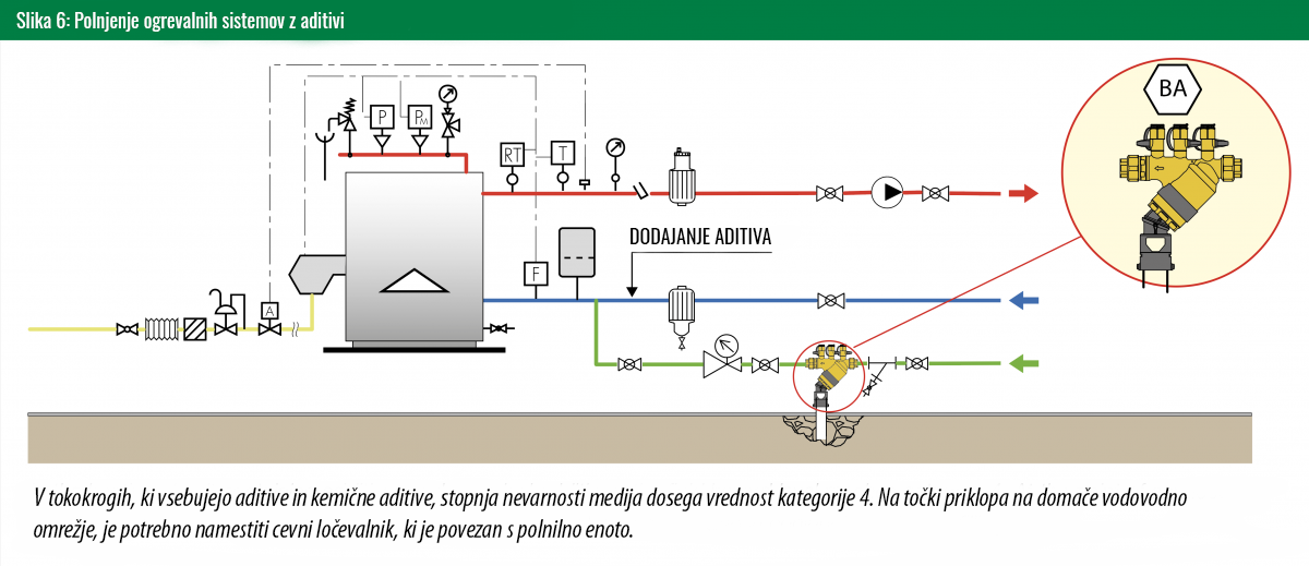 Filling of heating systems, wit additives