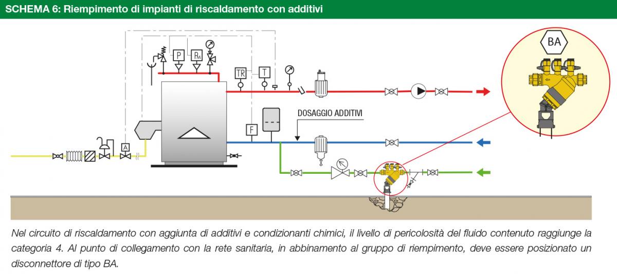 Riempimento di impianti di riscaldamento con additivi