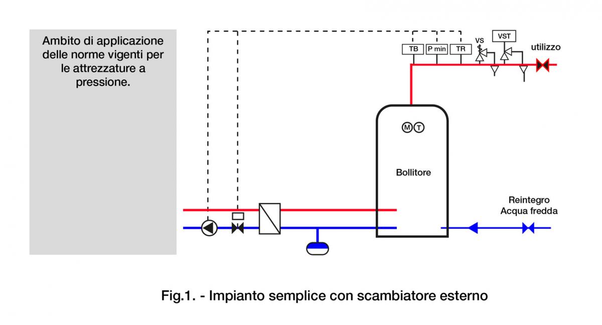 Impianto semplice con serpentino incorporato