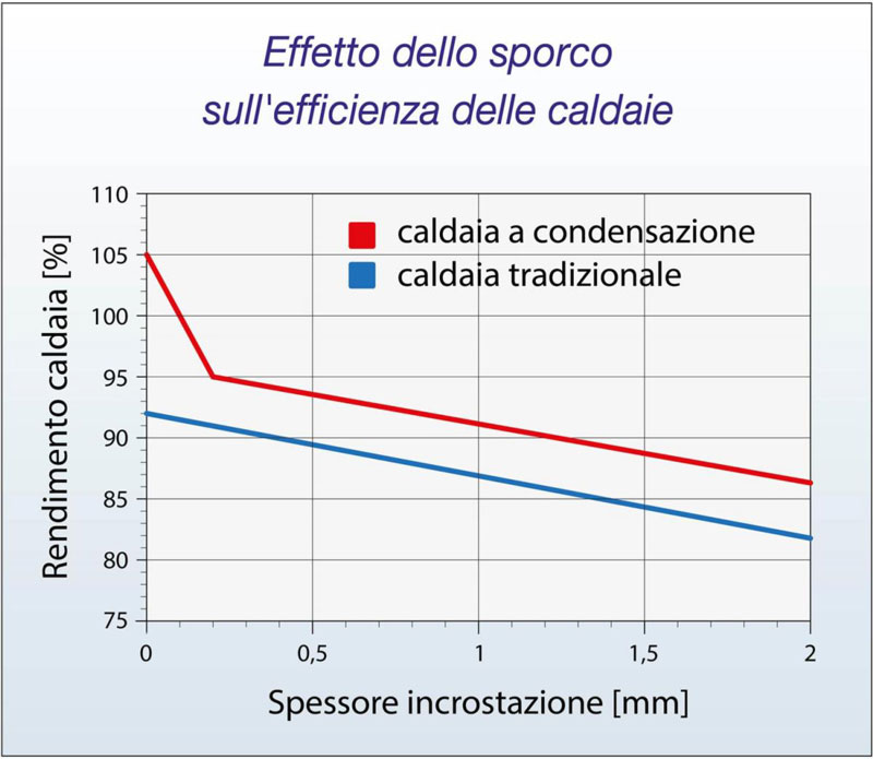 Perché è importante il filtro defangatore per caldaia a condensazione e pompa di calore