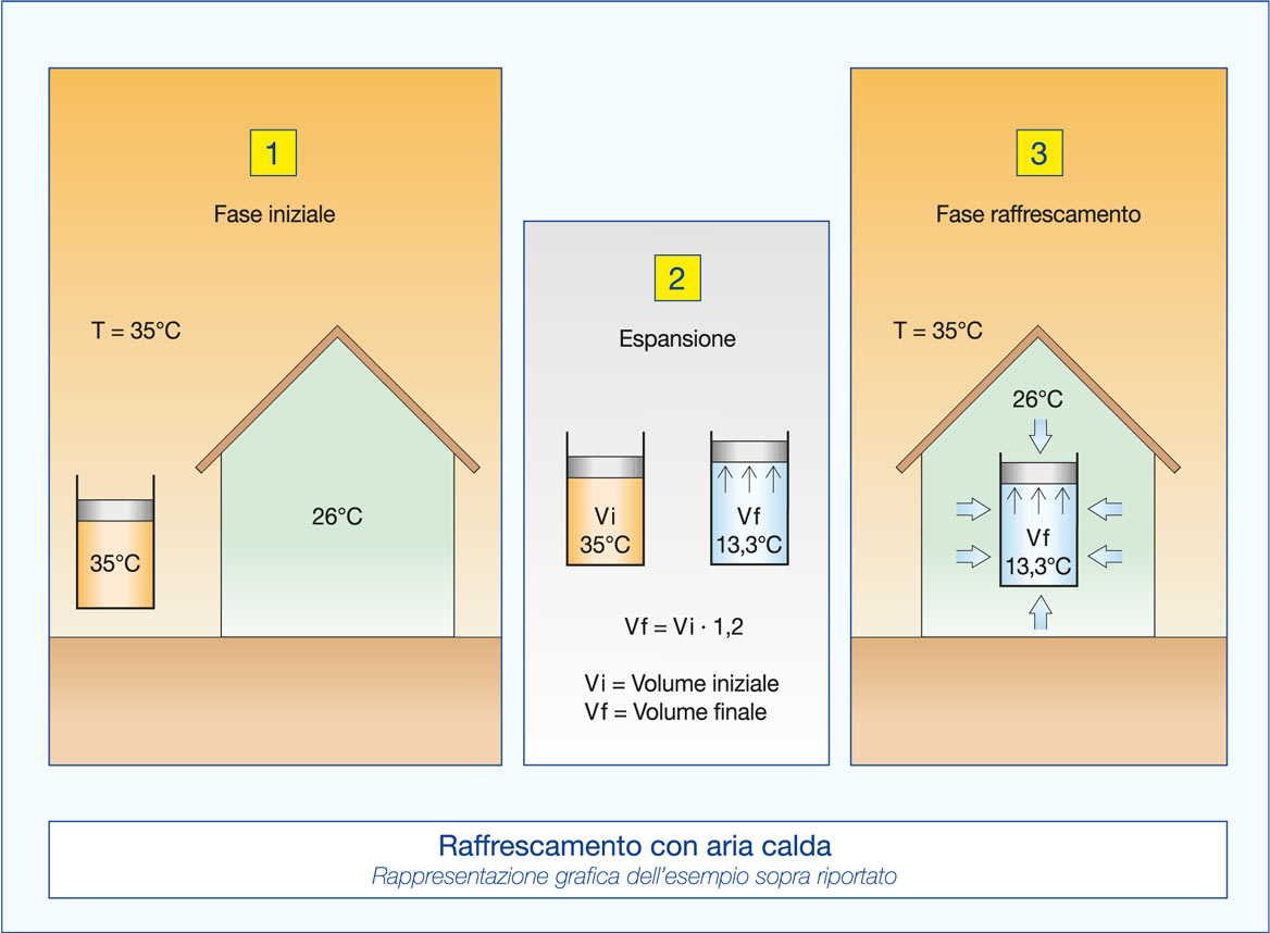 raffrescare un locale con aria calda