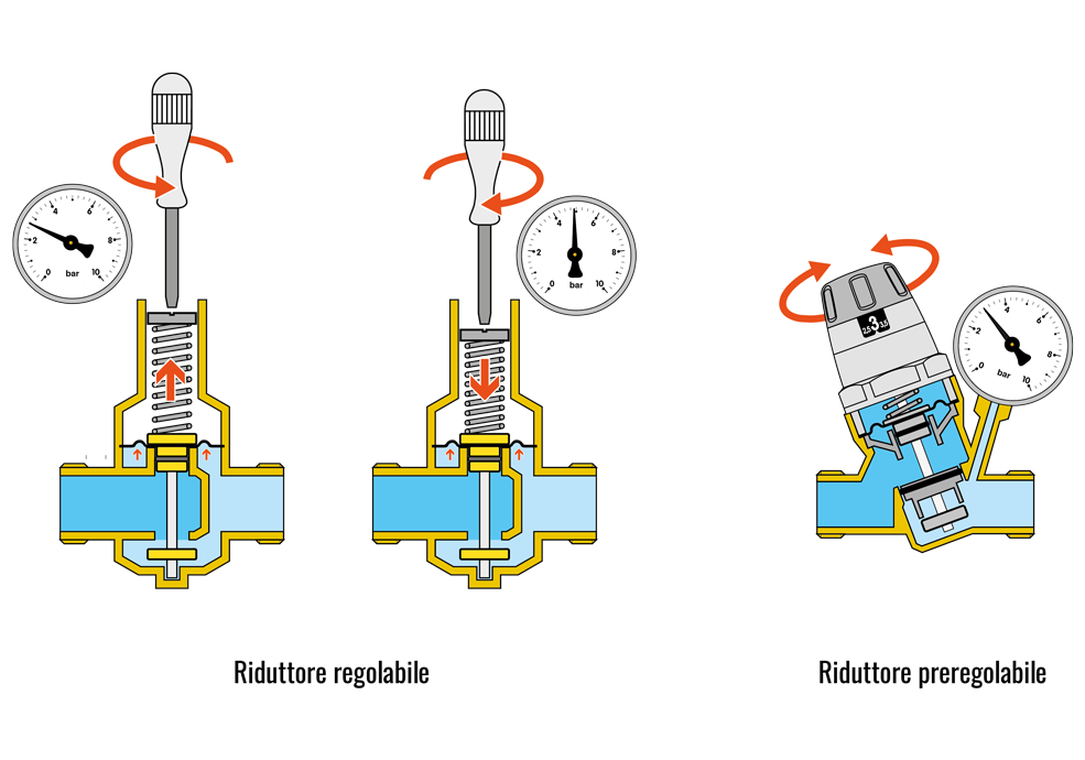 come regolare riduttore di pressione acqua