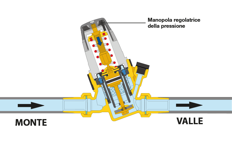 funzionamento riduttore di pressione acqua