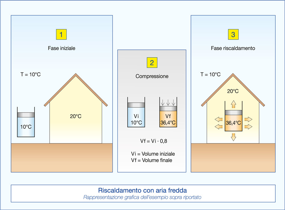 riscaldare un locale con aria fredda