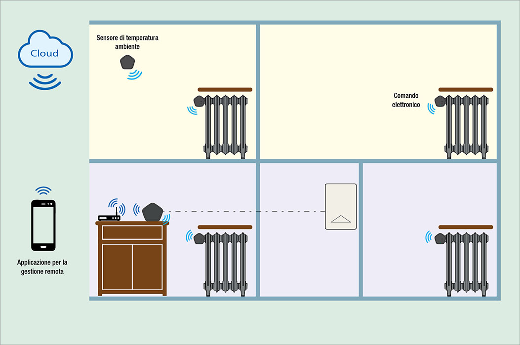 Schema di connessione da remoto con valvole termostatiche intelligenti 