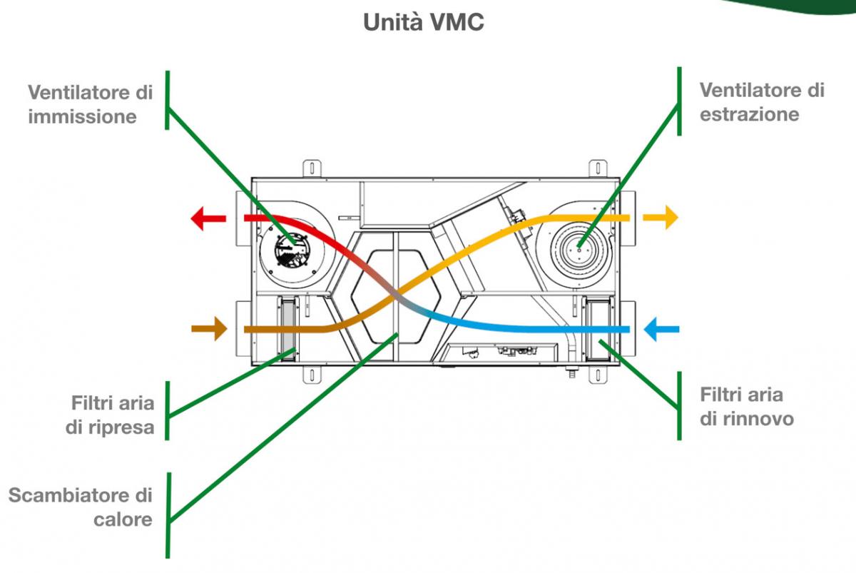Schema di flusso della VMC centralizzata con canalizzazione