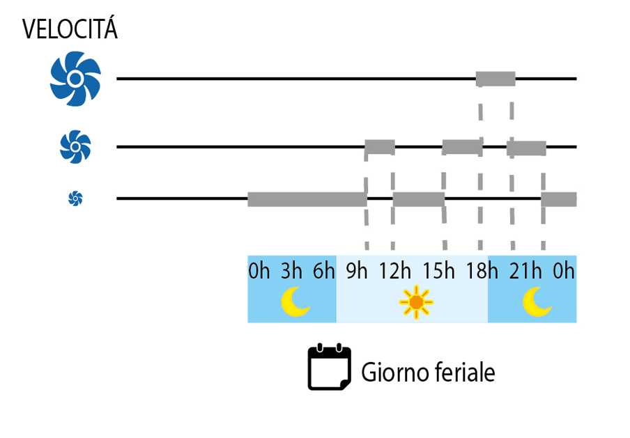 Schema di gestione della VMC