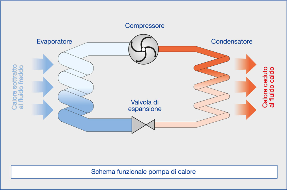 funzionamento pompa di calore