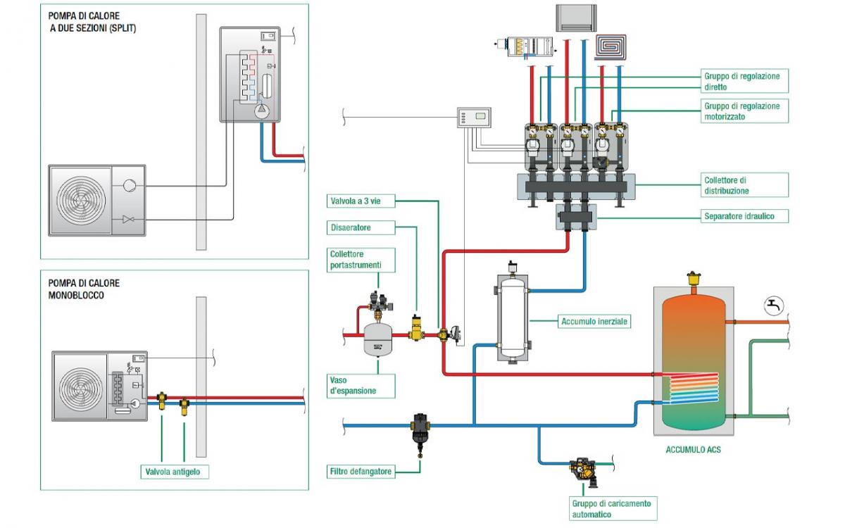 Schema tipico di impianto a pompa di calore