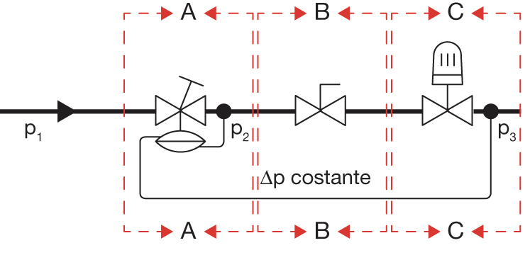 Schema di regolazione delle valvole termostatiche DYNAMICAL