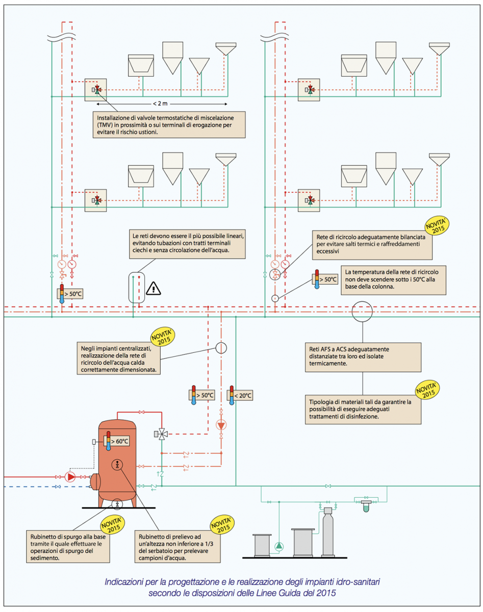 Schema di progettazione di impianti idrosanitari secondo le disposizioni delle Linee guida per la prevenzione ed il controllo della Legionellosi 2015