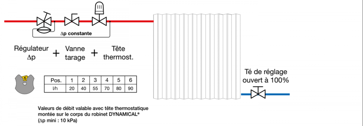 Le robinet thermostatique dynamique