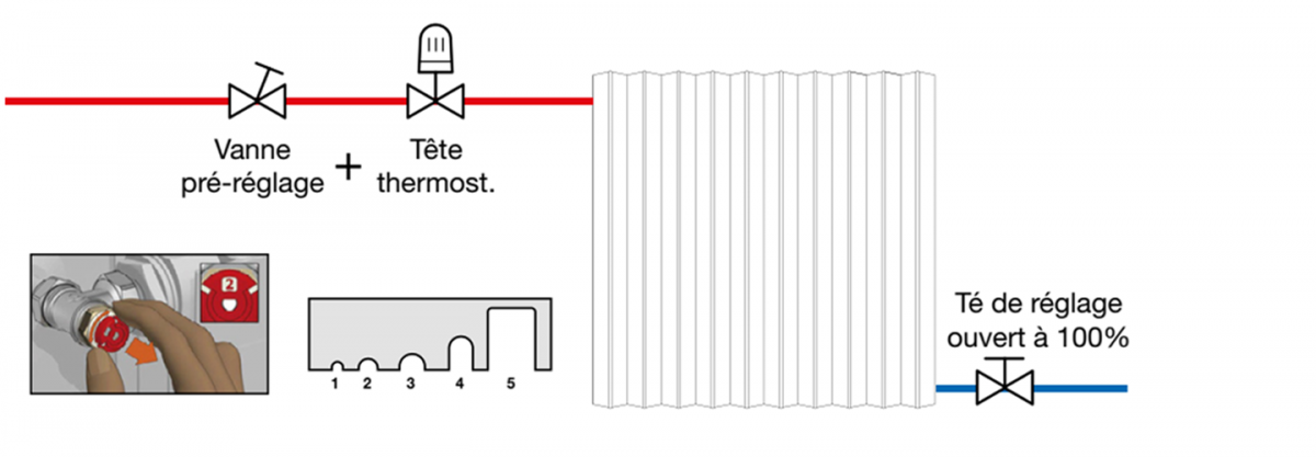 Le robinet thermostatique à préréglage