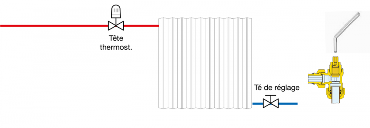 Le robinet thermostatique simple