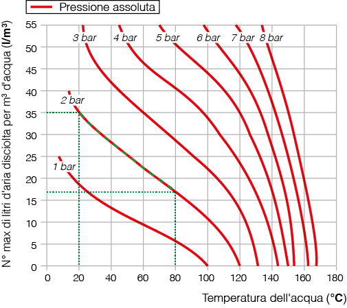 Diagramma del rapporto tra pressione e quantità di aria