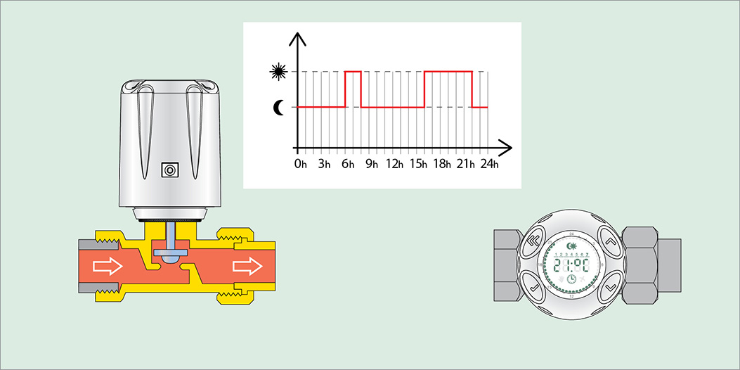 Schema per capire cos’è una valvola termostatica elettronica