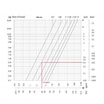 Flow versus pressure drop chart, fixed orifice.