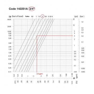 Flow versus pressure drop chart, variable orifice.