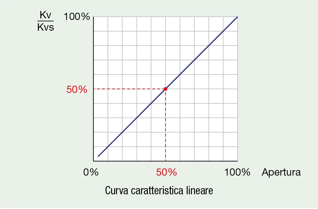 Q3VydmEgY2FyYXR0ZXJpc3RpY2EgbGluZWFyZQ==