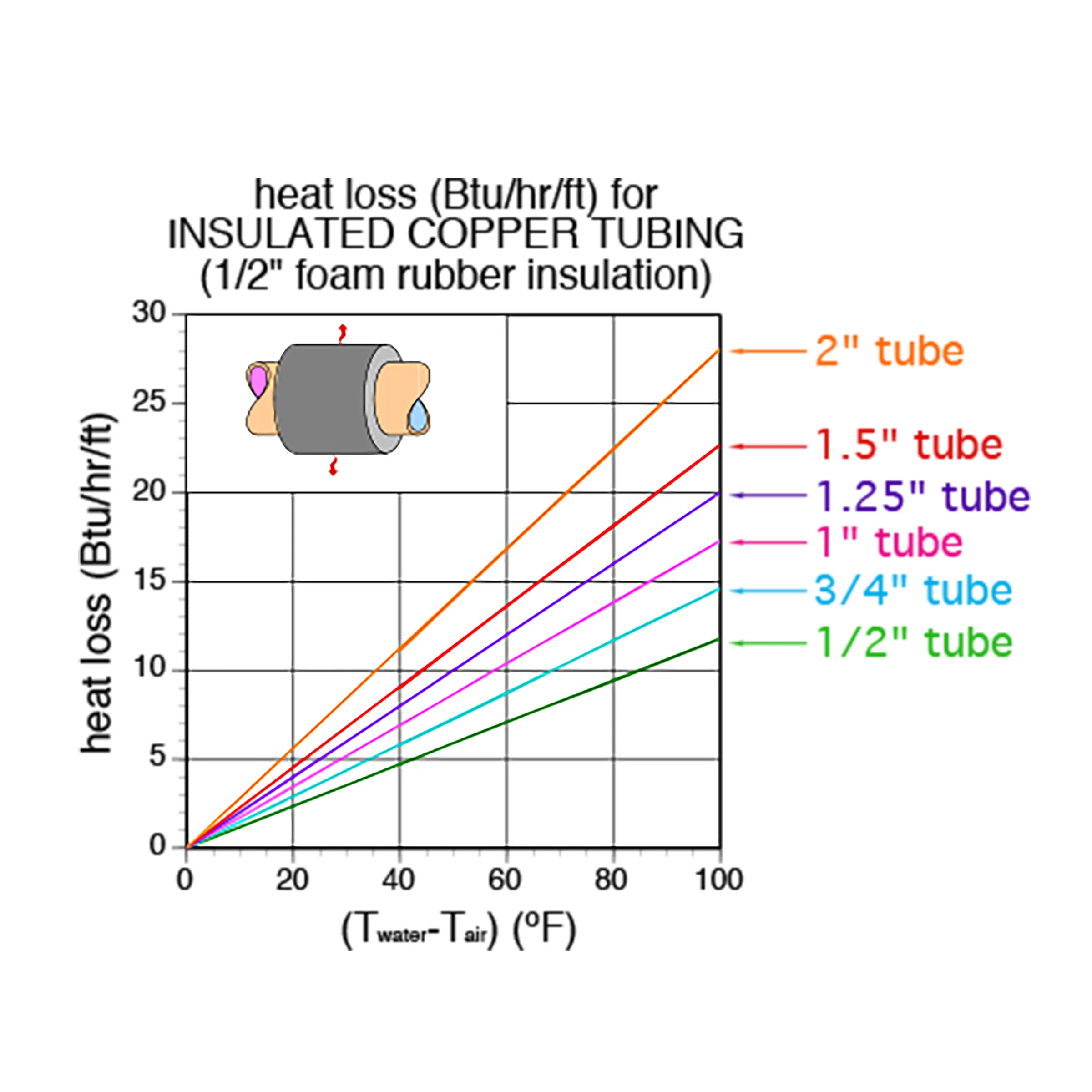 RmlndXJlIDItMTBi QW4gZXhhbXBsZSBvZiBob3cgaGVhdCBsb3NzIGlzIG1lYXN1cmVkIGZvciBhIGluc3VsYXRlZCBjb3BwZXIgdHViaW5nLg==