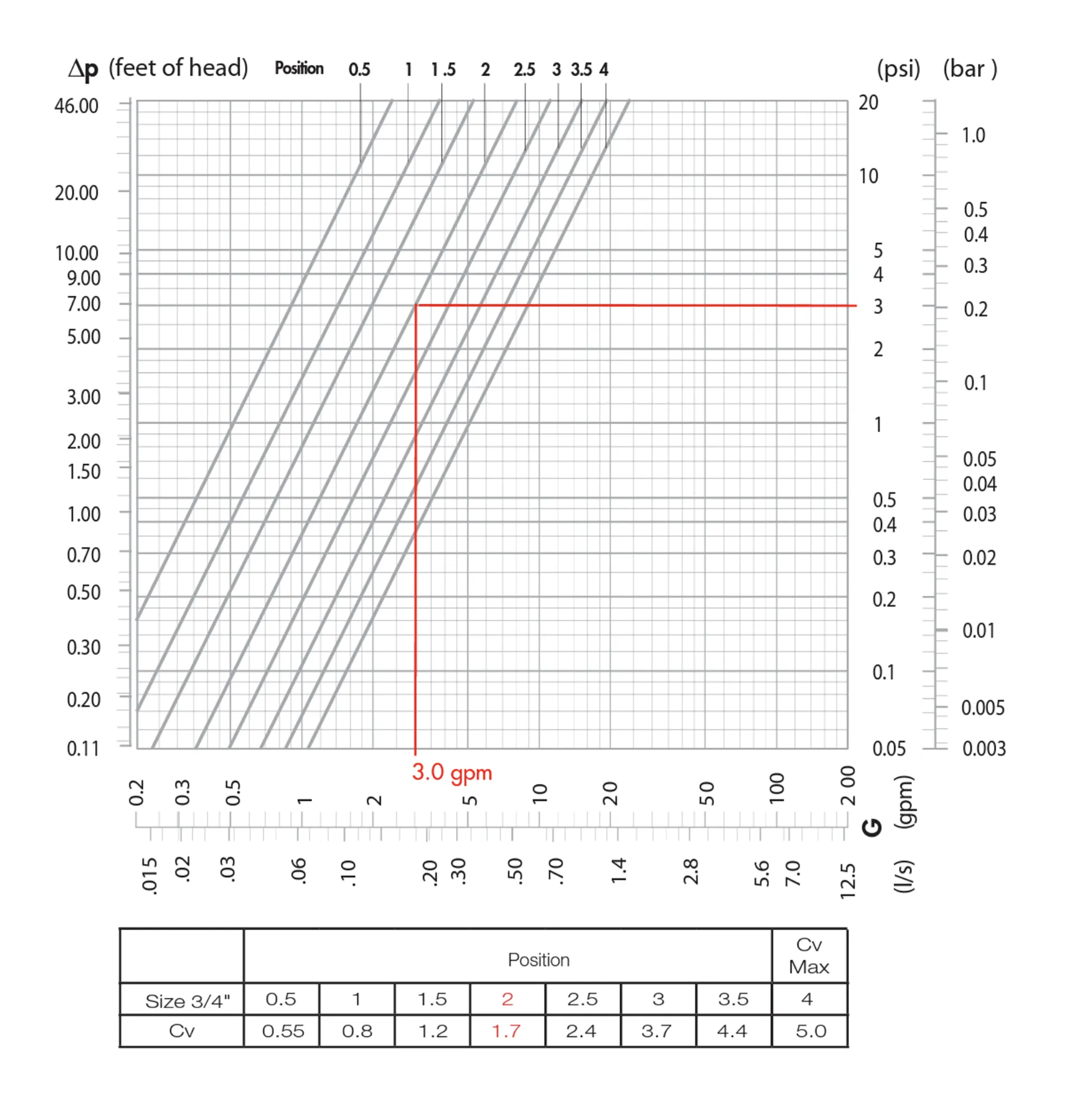 RmlndXJlIDMtNQ== SW1hZ2Ugb2YgYSBncmFwaCB0aGF0IHNob3dzIHRoZSByZWxhdGlvbnNoaXAgYmV0d2VlbiBkaWZmZXJlbnRpYWwgcHJlc3N1cmUgYW5kIHRoZSBjb3JyZXNwb25kaW5nIGZsb3cgcmF0ZQ==