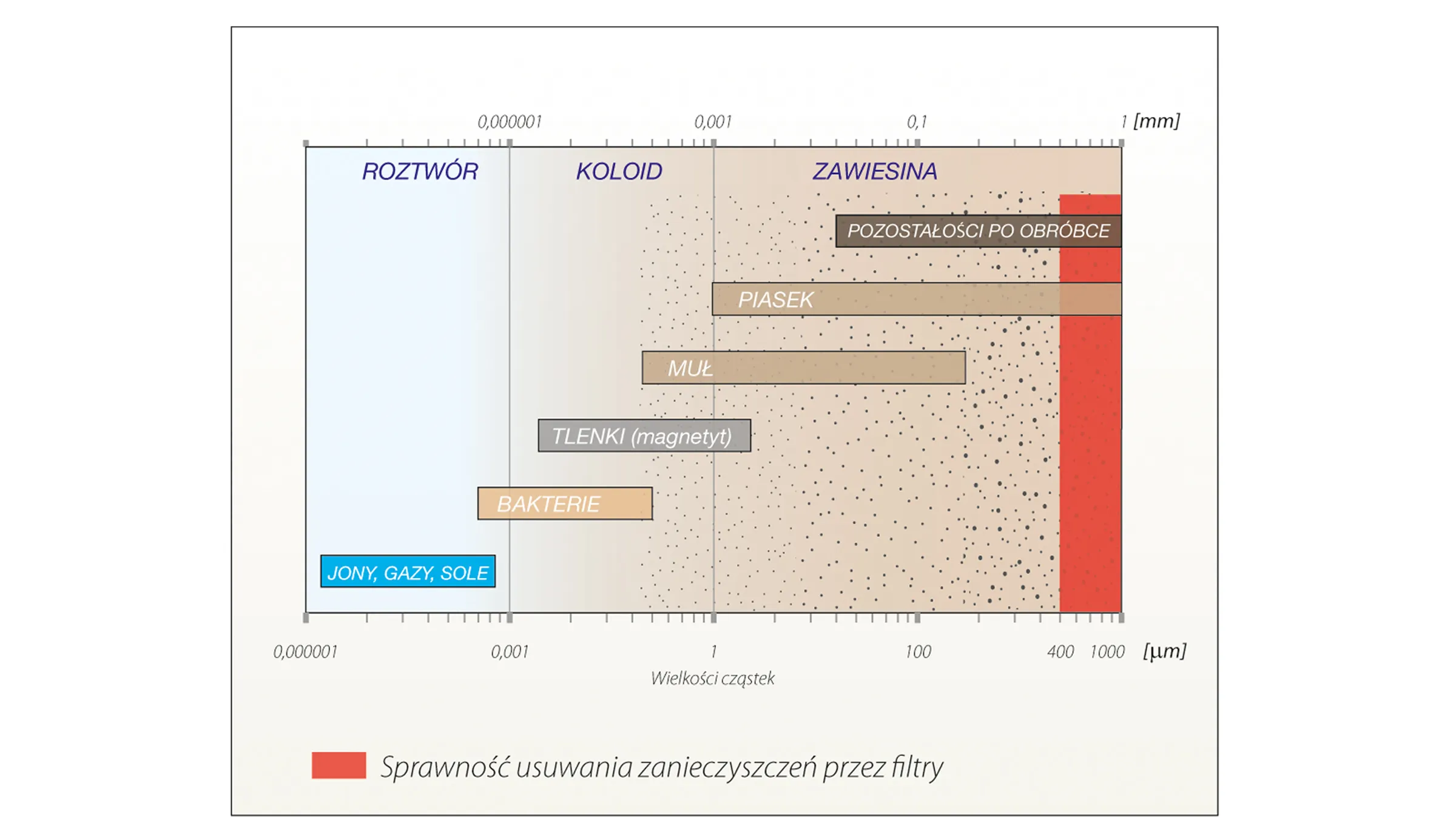 Sprawność usuwania zanieczyszczeń przez filtry