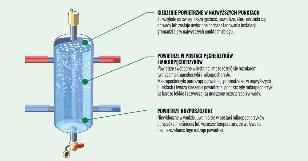 Rodzaje powietrza w wodzie 