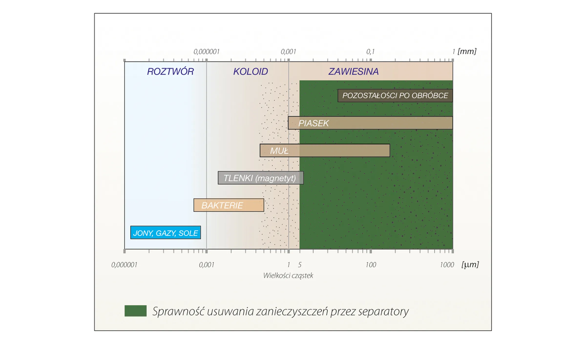 Sprawność usuwania zanieczyszczeń przez separatory