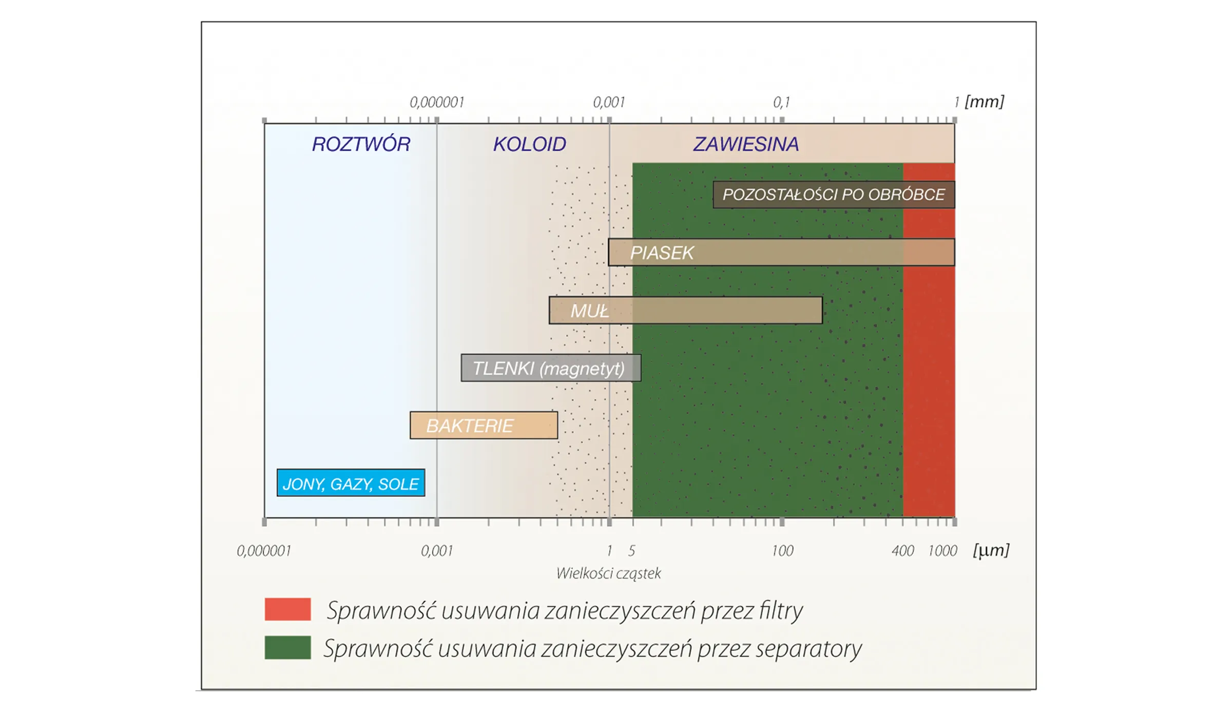 Porównanie skuteczności usuwania zanieczyszczeń przez filtry i separatory