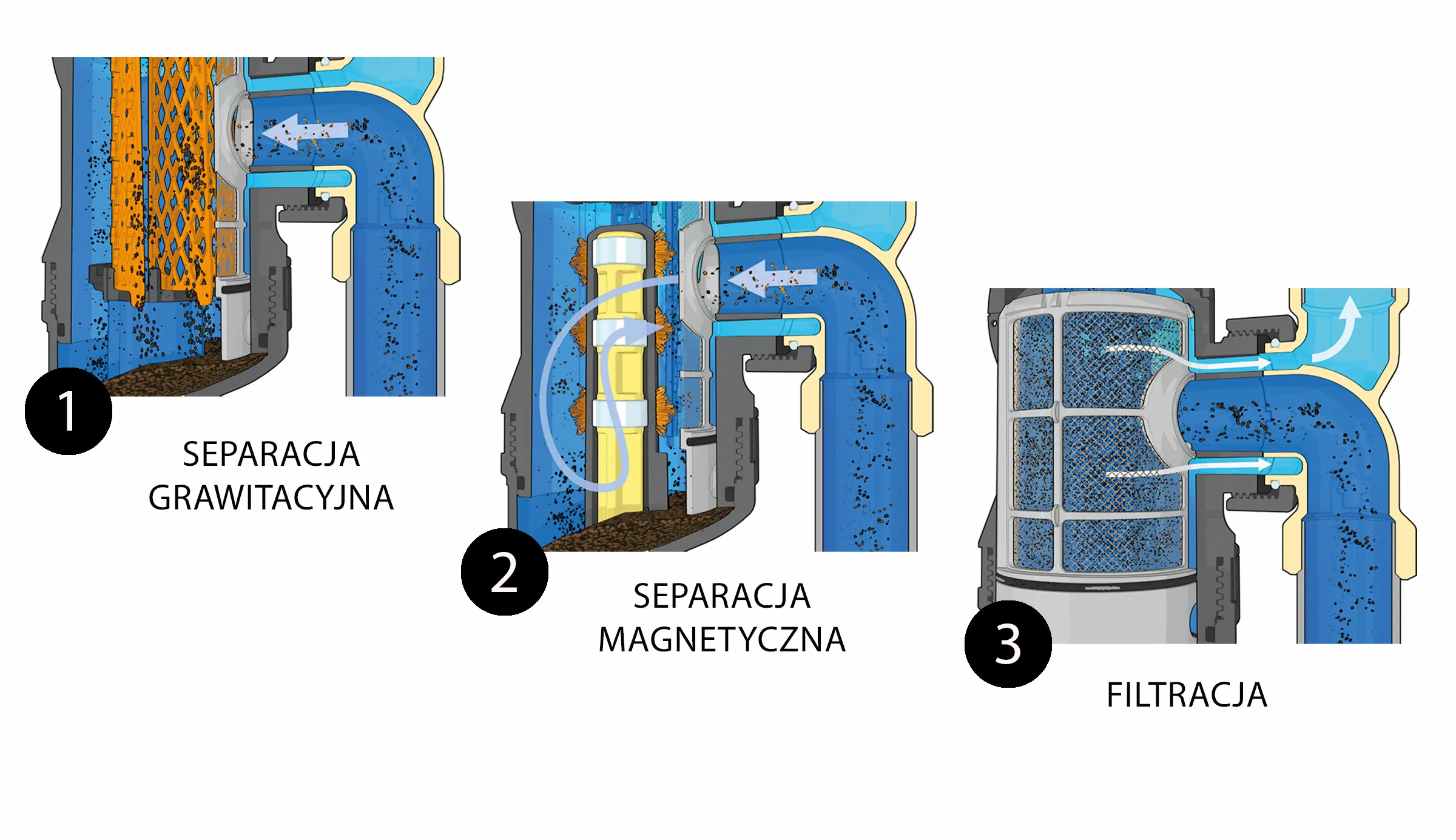 Usuwanie zanieczyszczeń w Caleffi XF odbywa się w trzech etapach