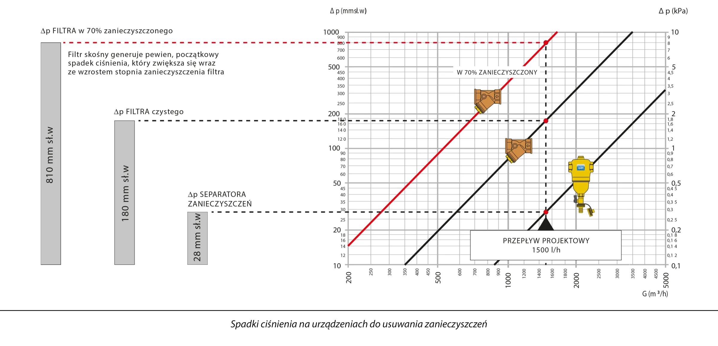 Spadki ciśnienia na urządzeniach do usuwania zanieczyszczeń