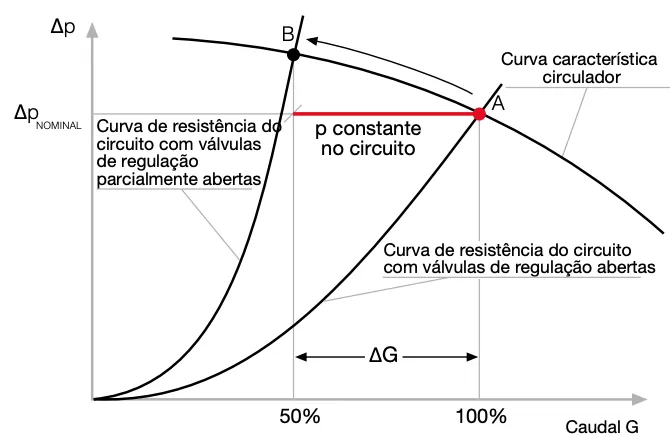 válvula de bypass diferencial 519