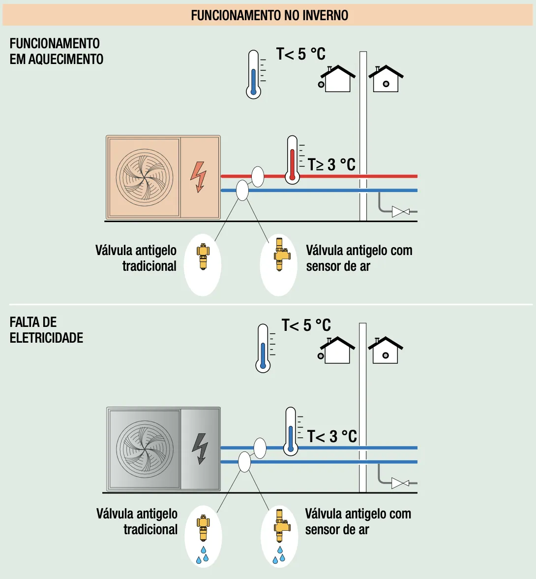 valvula antigelo funcionamento