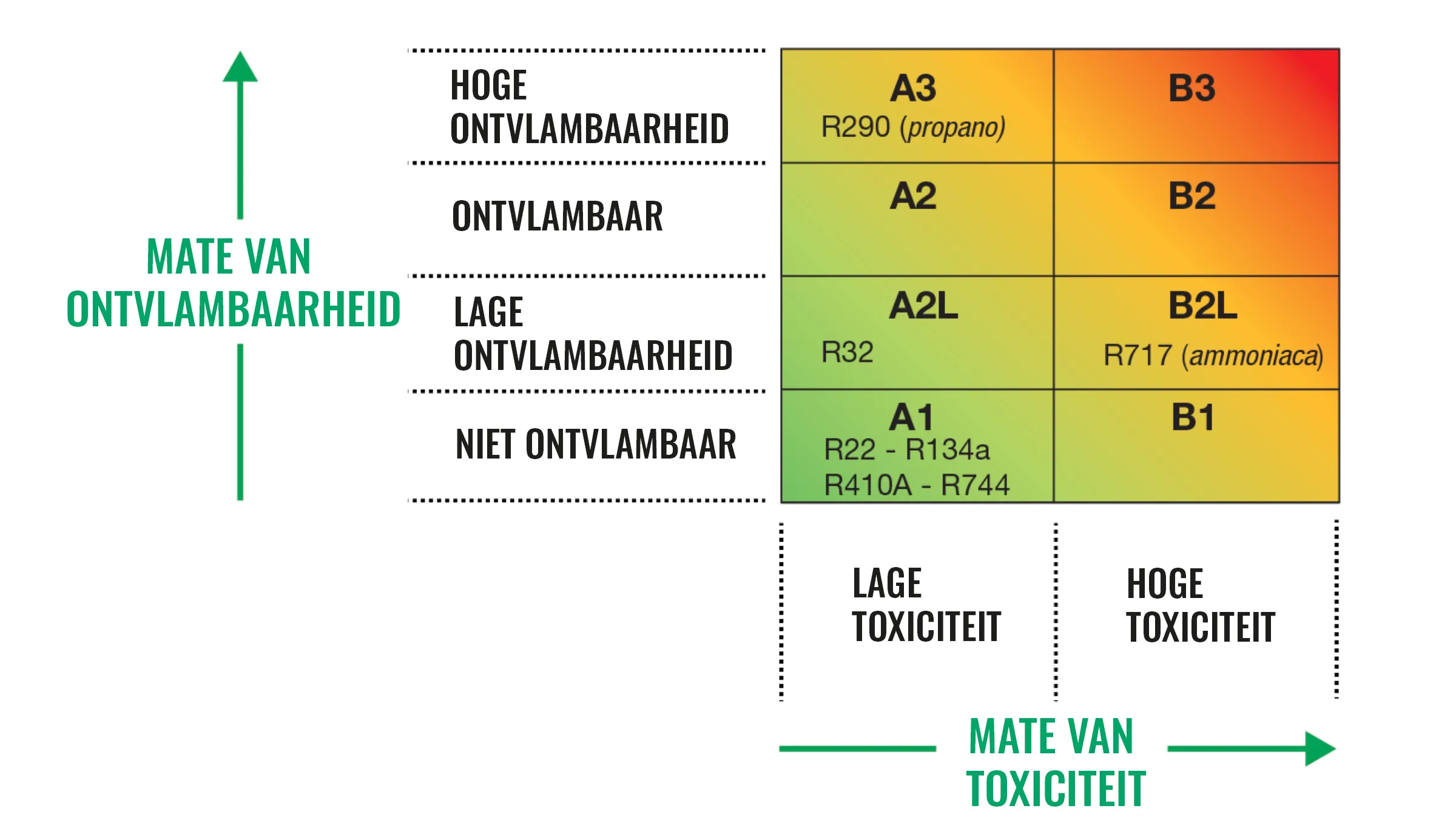 Classificatie R290