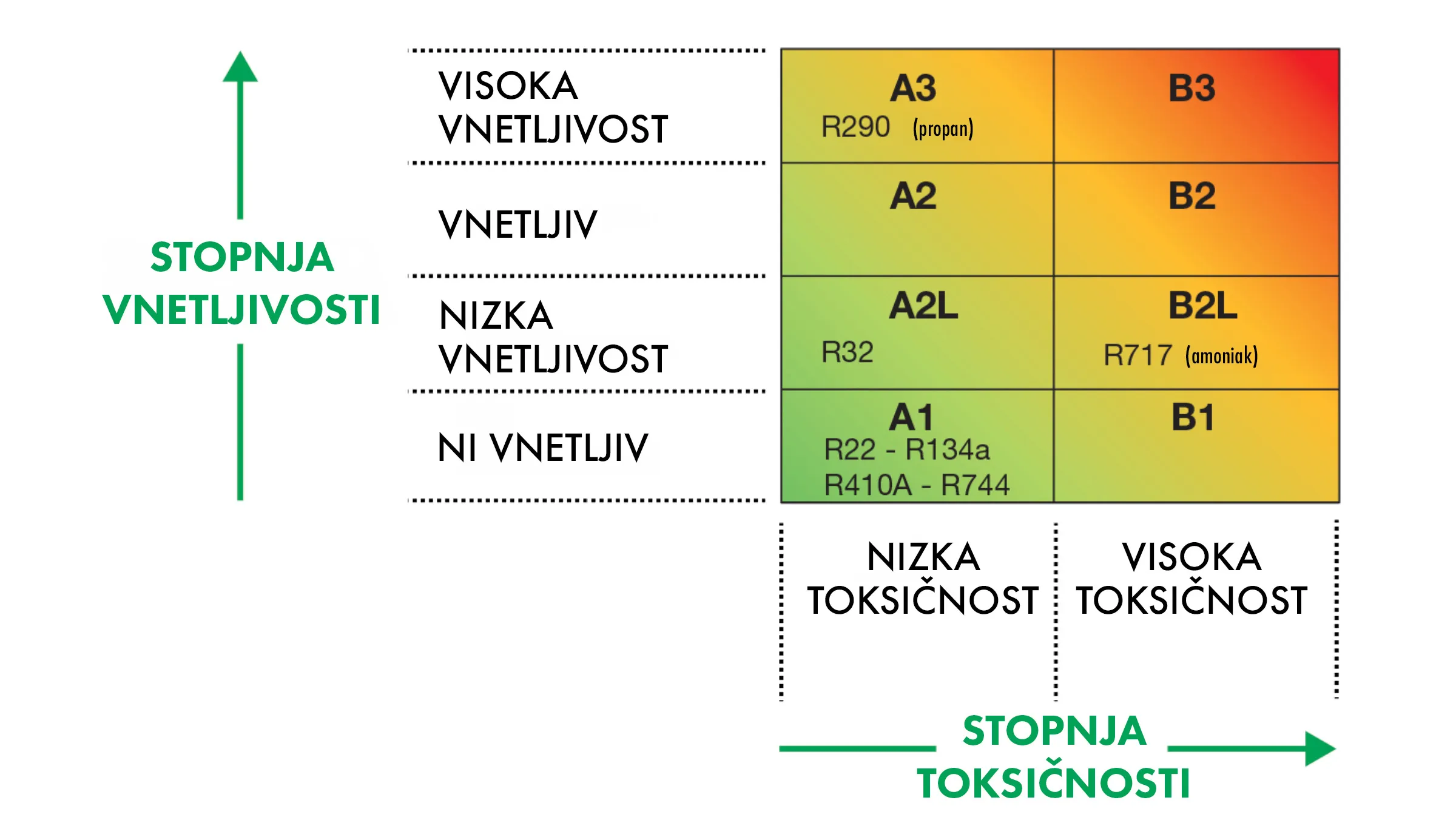 Varnostna razvrstitev hladilnega plina