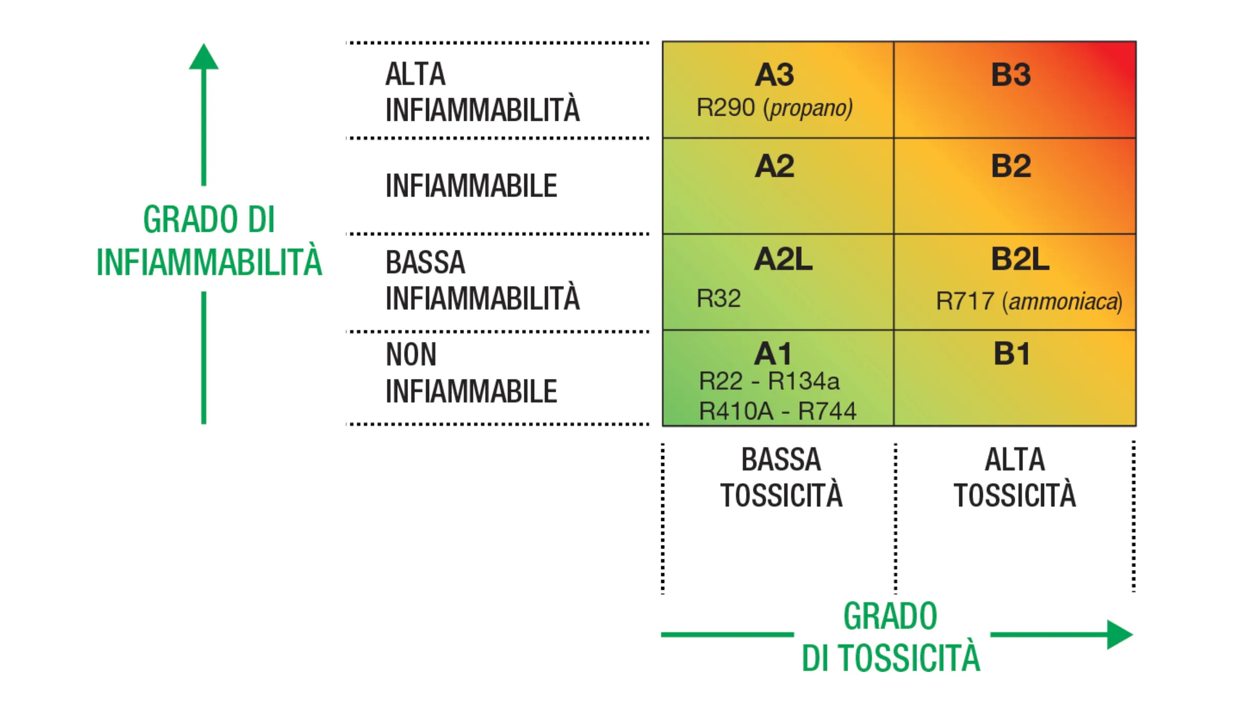 Classificazione sicurezza gas refrigeranti Classificazione sicurezza gas refrigeranti